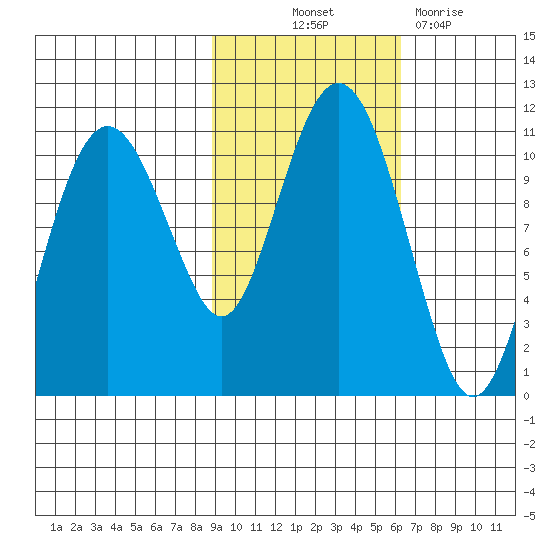 Port Audrey tide chart for Saturday, October 23, 2021