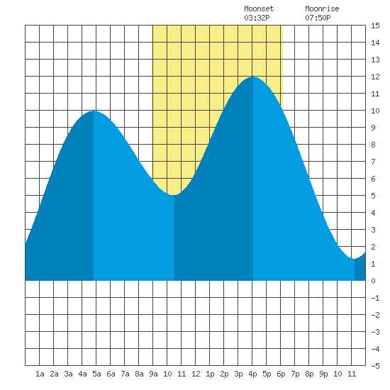 Port Audrey tide chart for Monday, October 25, 2021