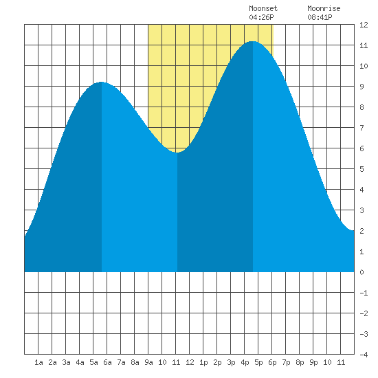 Port Audrey tide chart for Tuesday, October 26, 2021
