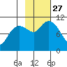 Port Audrey tide chart for Wednesday, October 27, 2021