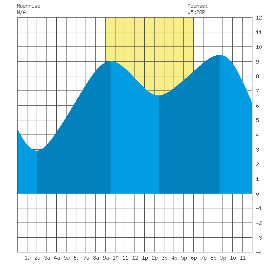 Port Audrey tide chart for Friday, October 29, 2021