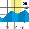 Port Audrey tide chart for Friday, October 29, 2021