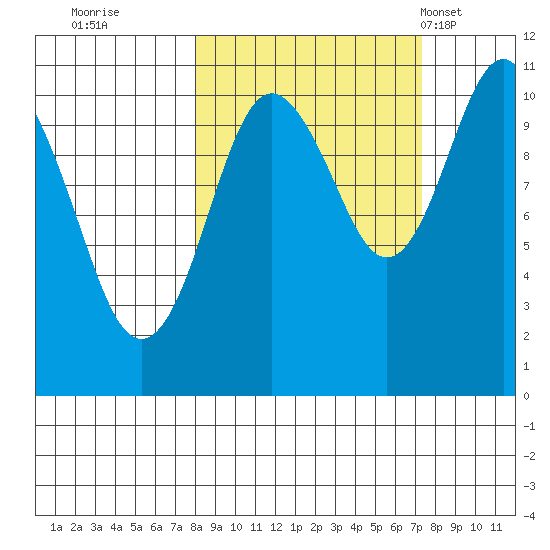 Port Audrey tide chart for Saturday, October 2, 2021