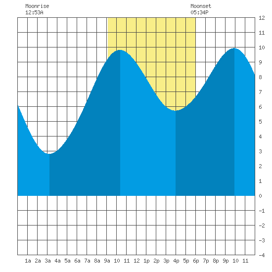 Port Audrey tide chart for Saturday, October 30, 2021