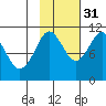 Port Audrey tide chart for Sunday, October 31, 2021