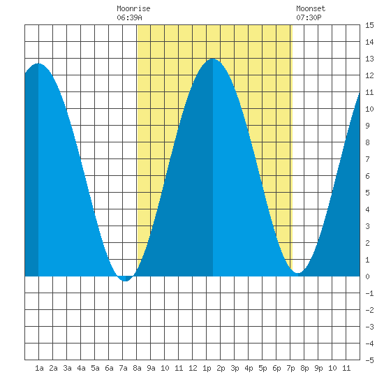 Port Audrey tide chart for Tuesday, October 5, 2021
