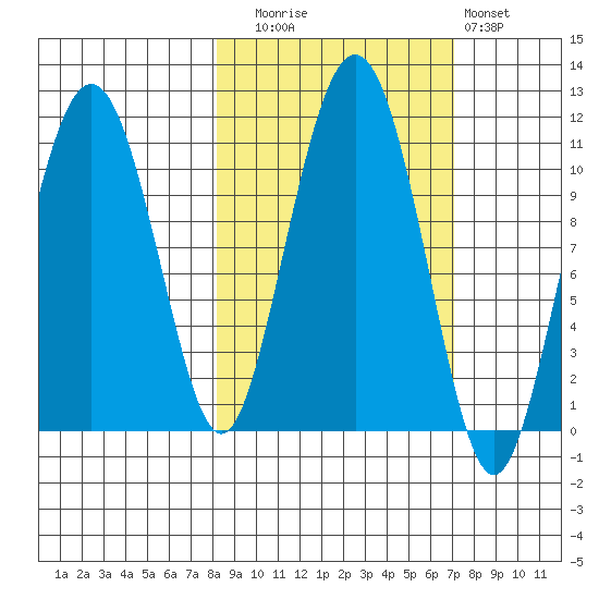 Port Audrey tide chart for Thursday, October 7, 2021