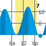 Port Audrey tide chart for Thursday, October 7, 2021