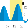 Port Audrey tide chart for Friday, October 8, 2021