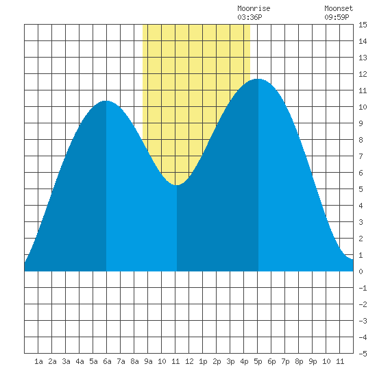 Port Audrey tide chart for Wednesday, November 10, 2021