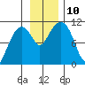 Port Audrey tide chart for Wednesday, November 10, 2021