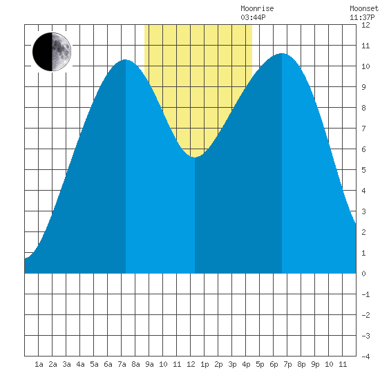 Port Audrey tide chart for Thursday, November 11, 2021