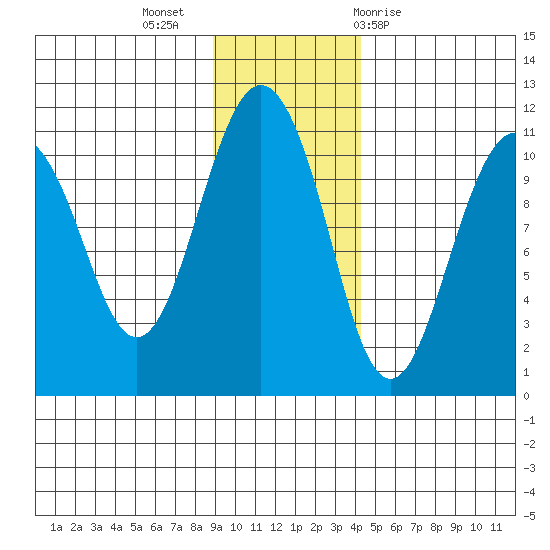 Port Audrey tide chart for Tuesday, November 16, 2021