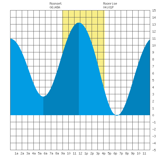 Port Audrey tide chart for Wednesday, November 17, 2021