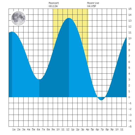Port Audrey tide chart for Thursday, November 18, 2021