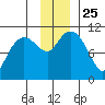 Port Audrey tide chart for Thursday, November 25, 2021