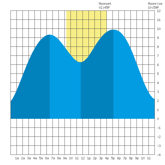 Port Audrey tide chart for Friday, November 26, 2021