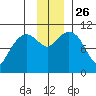 Port Audrey tide chart for Friday, November 26, 2021