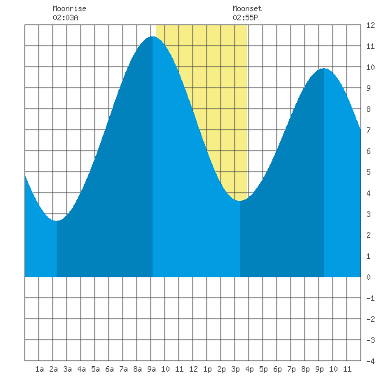 Port Audrey tide chart for Monday, November 29, 2021