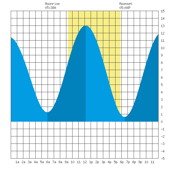 Port Audrey tide chart for Tuesday, November 2, 2021