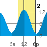 Port Audrey tide chart for Tuesday, November 2, 2021