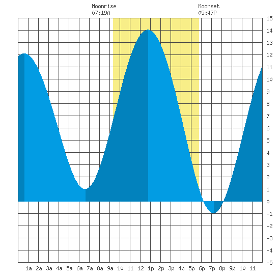 Port Audrey tide chart for Wednesday, November 3, 2021