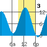 Port Audrey tide chart for Wednesday, November 3, 2021