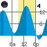 Port Audrey tide chart for Thursday, November 4, 2021