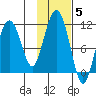 Port Audrey tide chart for Friday, November 5, 2021