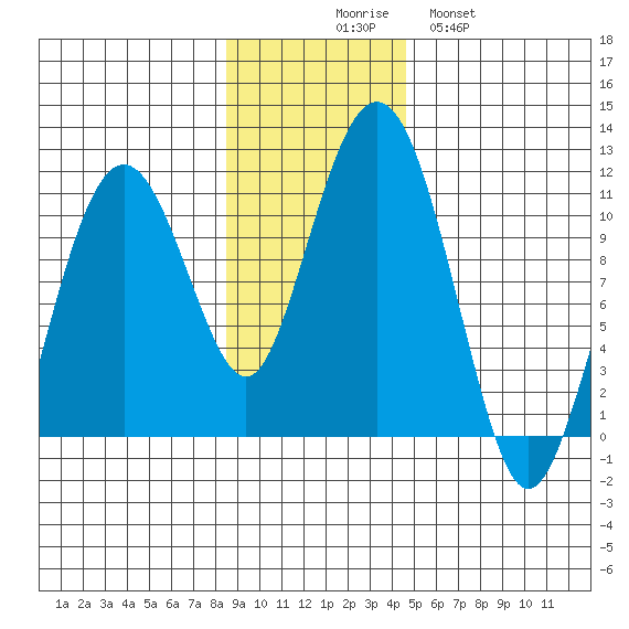 Port Audrey tide chart for Sunday, November 7, 2021