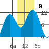 Port Audrey tide chart for Tuesday, November 9, 2021