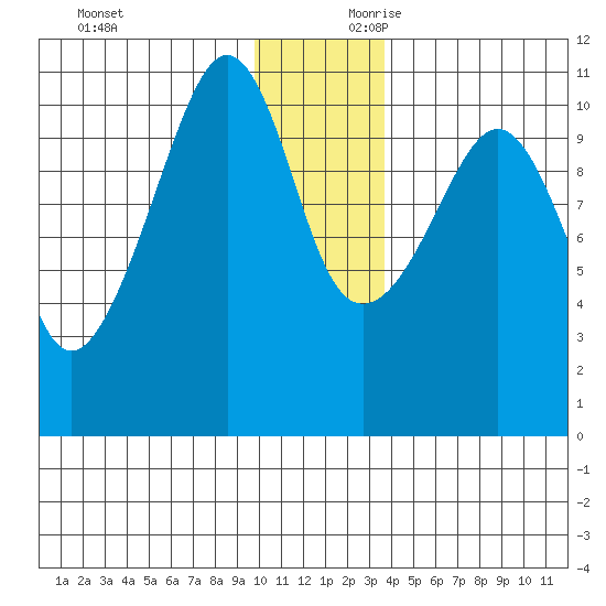 Port Audrey tide chart for Sunday, December 12, 2021
