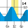 Port Audrey tide chart for Tuesday, December 14, 2021