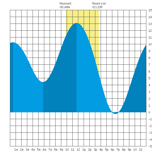 Port Audrey tide chart for Friday, December 17, 2021