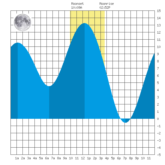 Port Audrey tide chart for Saturday, December 18, 2021
