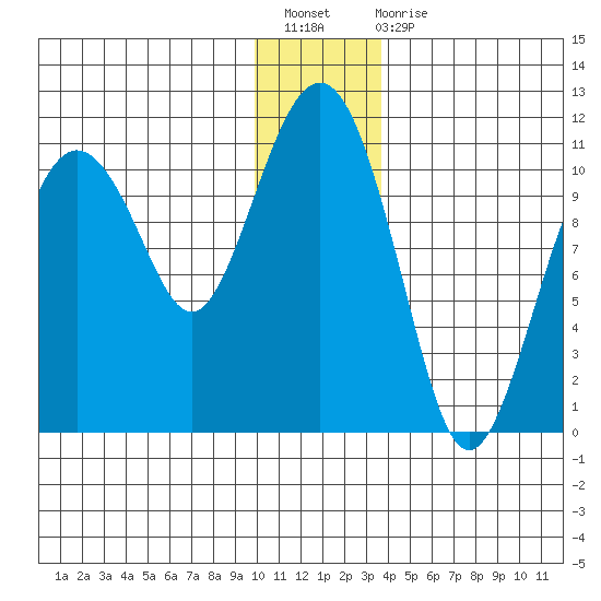 Port Audrey tide chart for Sunday, December 19, 2021