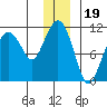 Port Audrey tide chart for Sunday, December 19, 2021