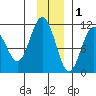 Port Audrey tide chart for Wednesday, December 1, 2021
