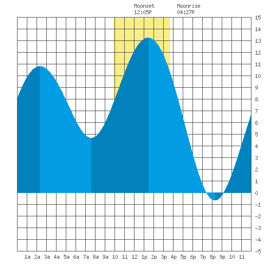 Port Audrey tide chart for Monday, December 20, 2021