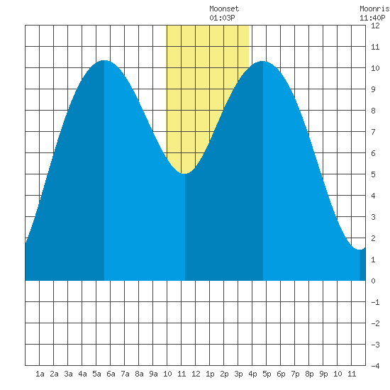 Port Audrey tide chart for Saturday, December 25, 2021