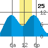 Port Audrey tide chart for Saturday, December 25, 2021