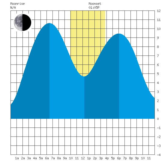 Port Audrey tide chart for Sunday, December 26, 2021