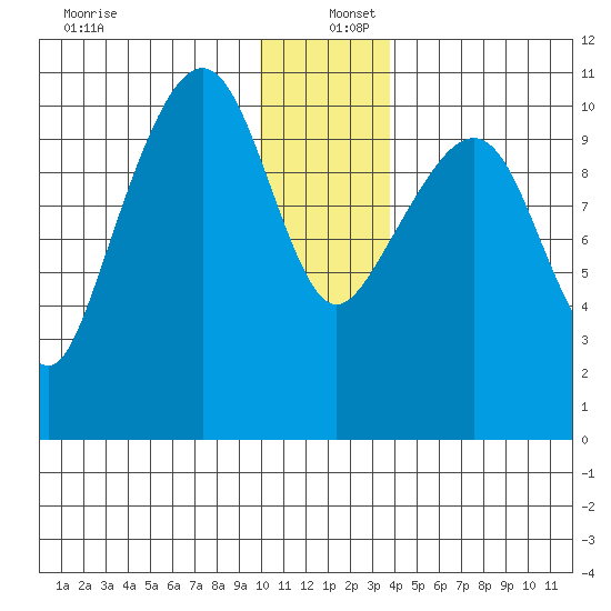 Port Audrey tide chart for Monday, December 27, 2021