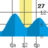 Port Audrey tide chart for Monday, December 27, 2021