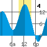 Port Audrey tide chart for Saturday, December 4, 2021
