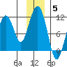 Port Audrey tide chart for Sunday, December 5, 2021