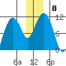 Port Audrey tide chart for Wednesday, December 8, 2021