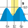 Port Audrey tide chart for Thursday, December 9, 2021