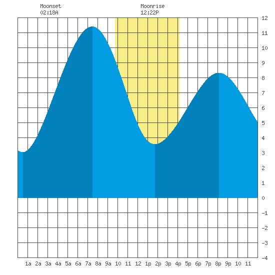 Port Audrey tide chart for Monday, January 10, 2022