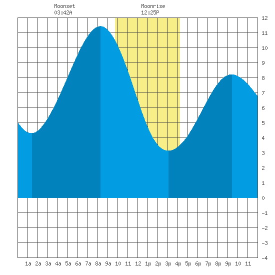 Port Audrey tide chart for Tuesday, January 11, 2022